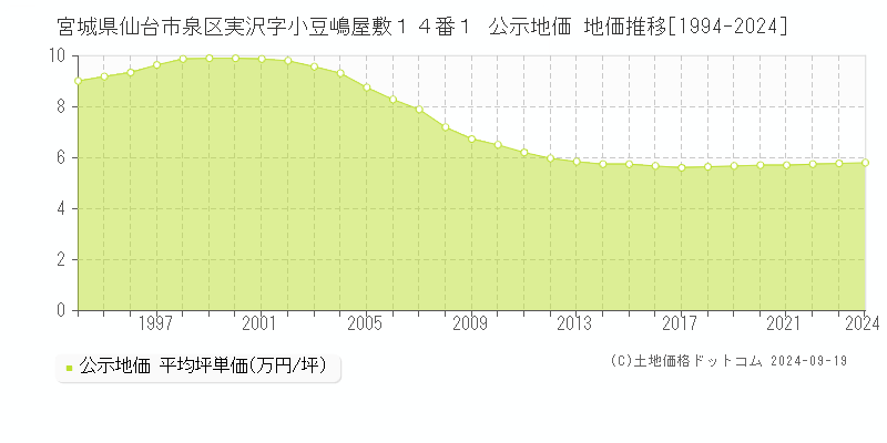 宮城県仙台市泉区実沢字小豆嶋屋敷１４番１ 公示地価 地価推移[1994-2024]