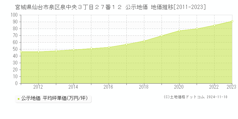 宮城県仙台市泉区泉中央３丁目２７番１２ 公示地価 地価推移[2011-2023]