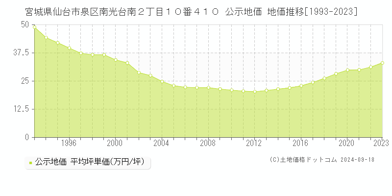 宮城県仙台市泉区南光台南２丁目１０番４１０ 公示地価 地価推移[1993-2021]