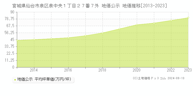 宮城県仙台市泉区泉中央１丁目２７番７外 地価公示 地価推移[2013-2023]