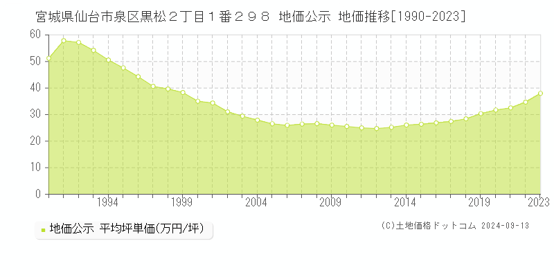 宮城県仙台市泉区黒松２丁目１番２９８ 公示地価 地価推移[1990-2022]