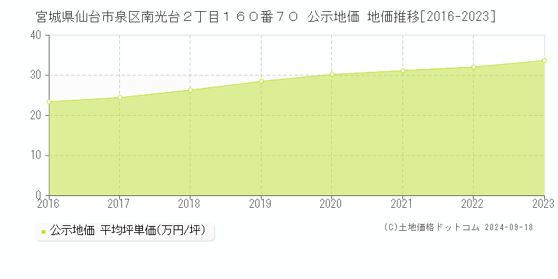 宮城県仙台市泉区南光台２丁目１６０番７０ 公示地価 地価推移[2016-2022]