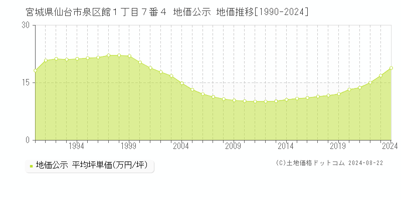 宮城県仙台市泉区館１丁目７番４ 公示地価 地価推移[1990-2023]