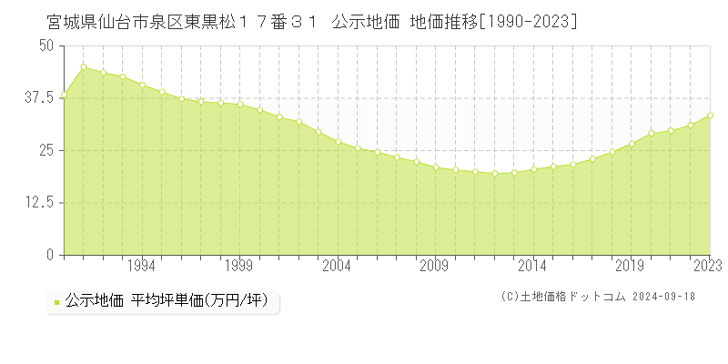 宮城県仙台市泉区東黒松１７番３１ 公示地価 地価推移[1990-2019]