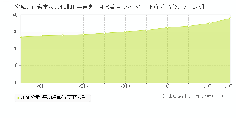 宮城県仙台市泉区七北田字東裏１４８番４ 公示地価 地価推移[2013-2022]