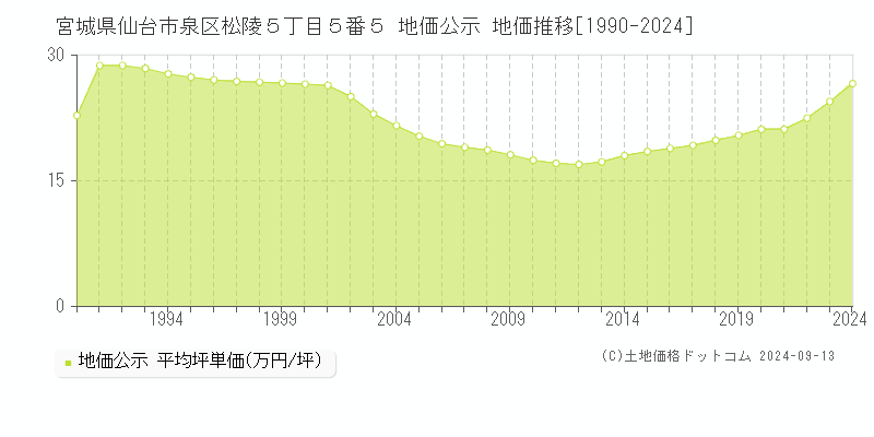 宮城県仙台市泉区松陵５丁目５番５ 公示地価 地価推移[1990-2023]