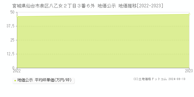 宮城県仙台市泉区八乙女２丁目３番６外 地価公示 地価推移[2022-2023]