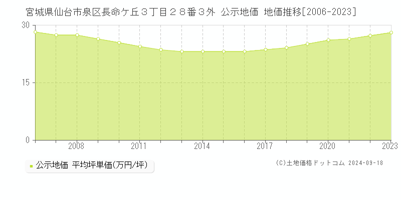 宮城県仙台市泉区長命ケ丘３丁目２８番３外 公示地価 地価推移[2006-2023]