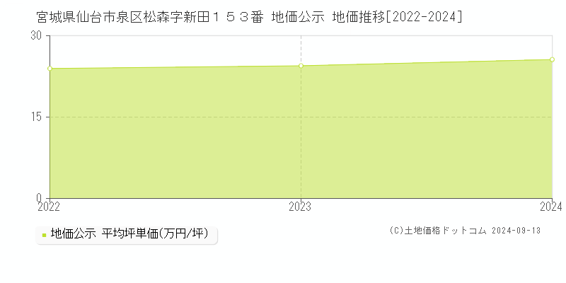 宮城県仙台市泉区松森字新田１５３番 公示地価 地価推移[2022-2023]