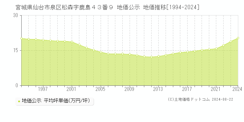 宮城県仙台市泉区松森字鹿島４３番９ 公示地価 地価推移[1994-2023]