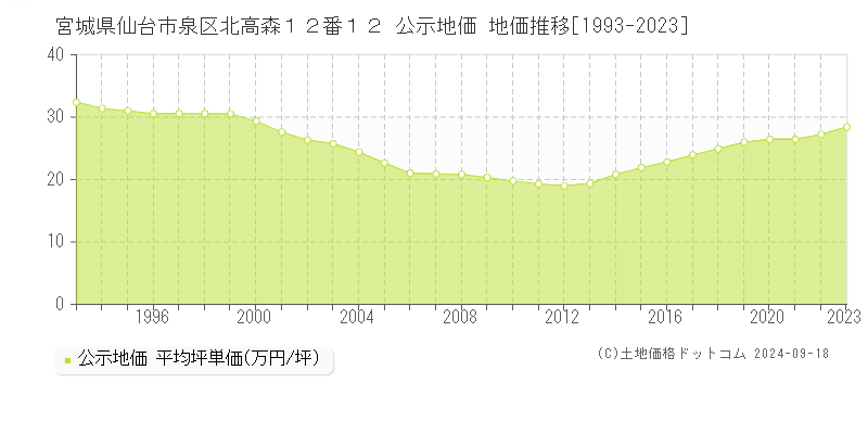 宮城県仙台市泉区北高森１２番１２ 公示地価 地価推移[1993-2023]