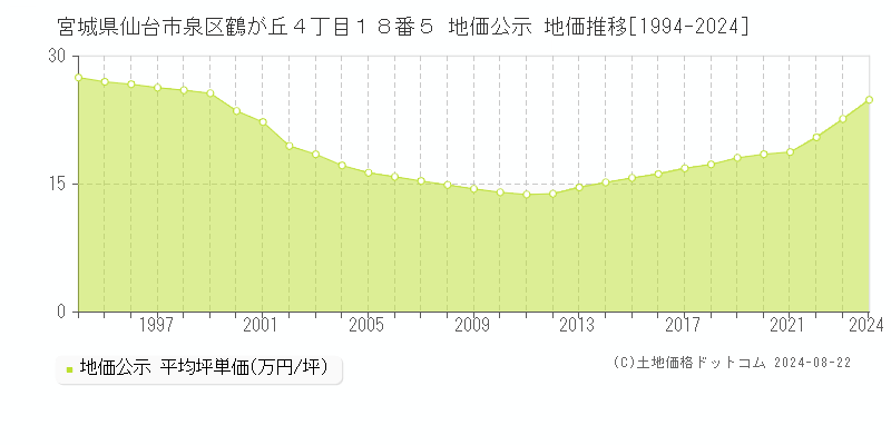 宮城県仙台市泉区鶴が丘４丁目１８番５ 公示地価 地価推移[1994-2024]