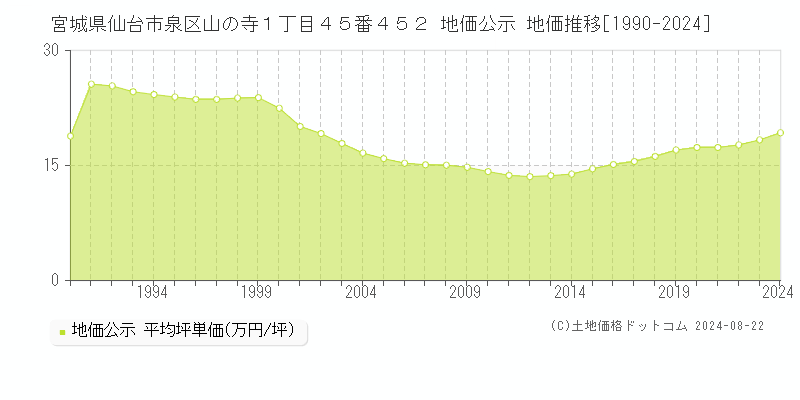 宮城県仙台市泉区山の寺１丁目４５番４５２ 公示地価 地価推移[1990-2021]