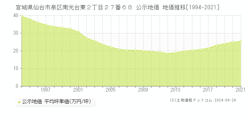 宮城県仙台市泉区南光台東２丁目２７番６８ 公示地価 地価推移[1994-2020]