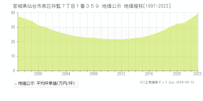 宮城県仙台市泉区将監７丁目１番３５９ 公示地価 地価推移[1997-2022]