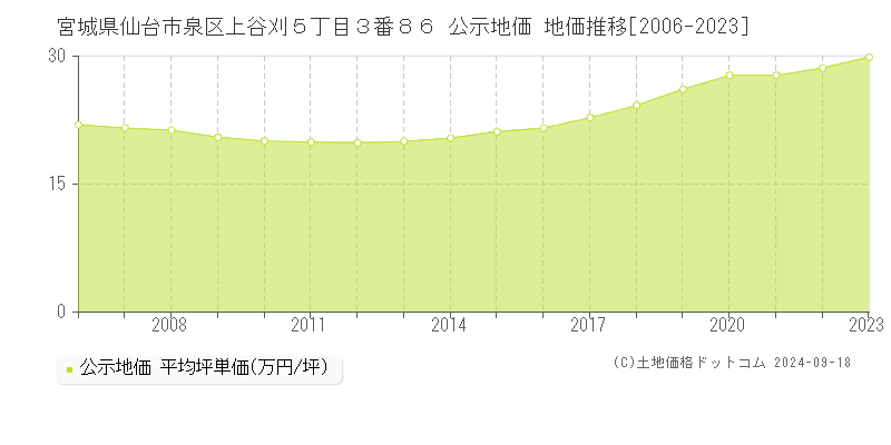 宮城県仙台市泉区上谷刈５丁目３番８６ 公示地価 地価推移[2006-2021]