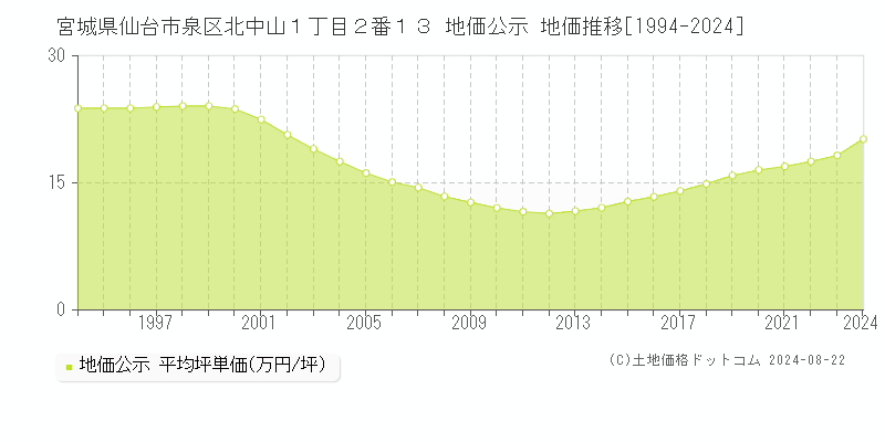 宮城県仙台市泉区北中山１丁目２番１３ 公示地価 地価推移[1994-2024]