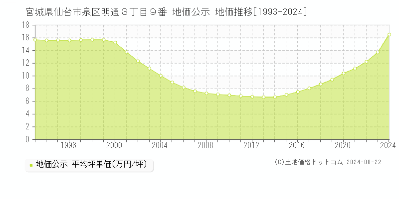 宮城県仙台市泉区明通３丁目９番 公示地価 地価推移[1993-2020]