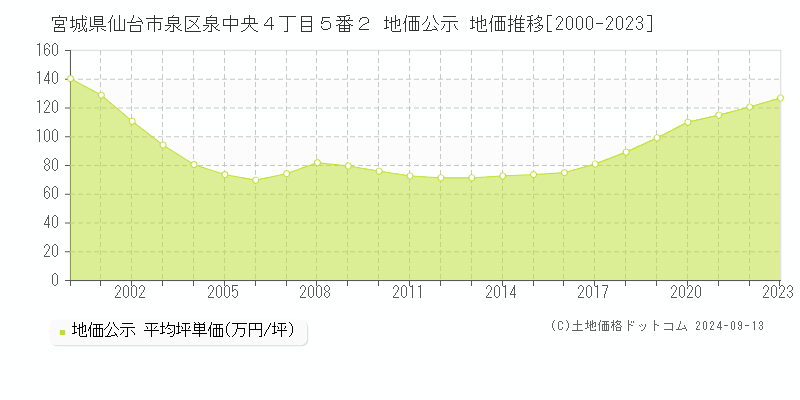 宮城県仙台市泉区泉中央４丁目５番２ 公示地価 地価推移[2000-2022]