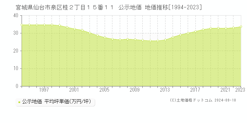 宮城県仙台市泉区桂２丁目１５番１１ 公示地価 地価推移[1994-2024]