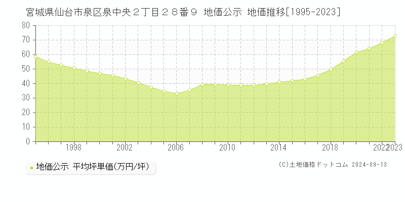 宮城県仙台市泉区泉中央２丁目２８番９ 公示地価 地価推移[1995-2021]