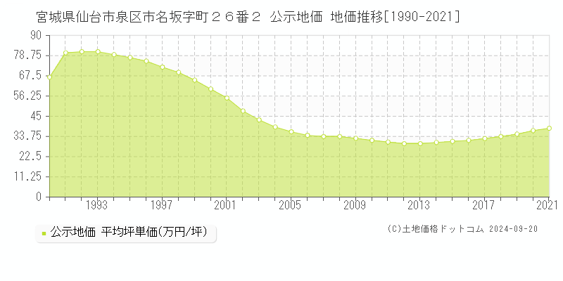 宮城県仙台市泉区市名坂字町２６番２ 公示地価 地価推移[1990-2019]