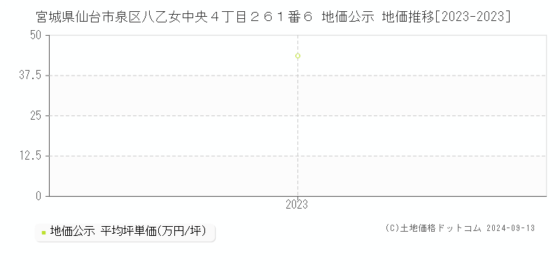 宮城県仙台市泉区八乙女中央４丁目２６１番６ 地価公示 地価推移[2023-2023]