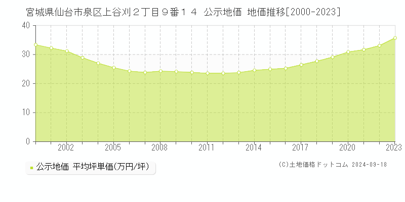 宮城県仙台市泉区上谷刈２丁目９番１４ 公示地価 地価推移[2000-2022]