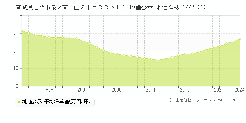 宮城県仙台市泉区南中山２丁目３３番１０ 公示地価 地価推移[1992-2021]