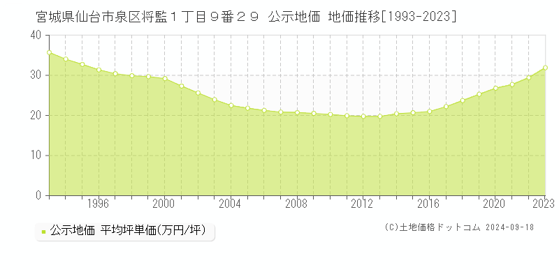 宮城県仙台市泉区将監１丁目９番２９ 公示地価 地価推移[1993-2023]