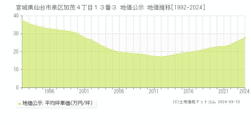 宮城県仙台市泉区加茂４丁目１３番３ 地価公示 地価推移[1992-2024]