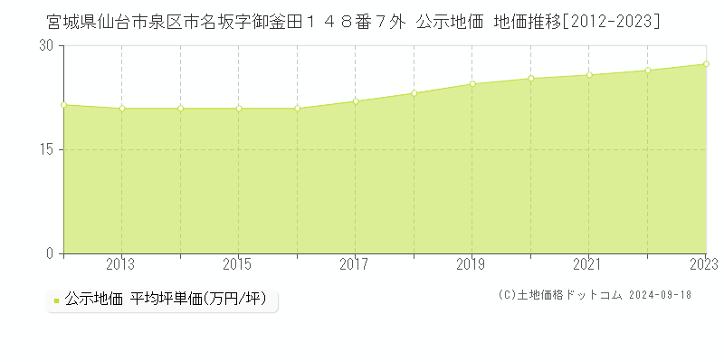 宮城県仙台市泉区市名坂字御釜田１４８番７外 公示地価 地価推移[2012-2022]