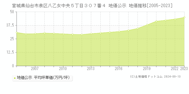 宮城県仙台市泉区八乙女中央５丁目３０７番４ 公示地価 地価推移[2005-2023]