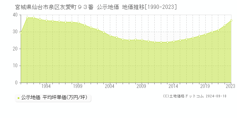 宮城県仙台市泉区友愛町９３番 公示地価 地価推移[1990-2023]