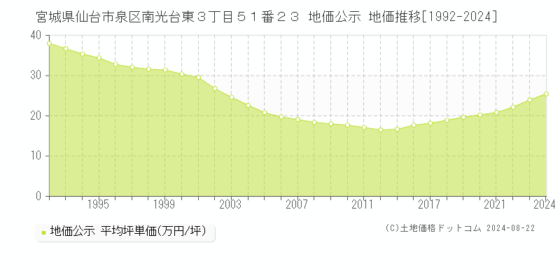 宮城県仙台市泉区南光台東３丁目５１番２３ 公示地価 地価推移[1992-2022]