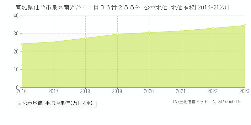 宮城県仙台市泉区南光台４丁目８６番２５５外 公示地価 地価推移[2016-2023]