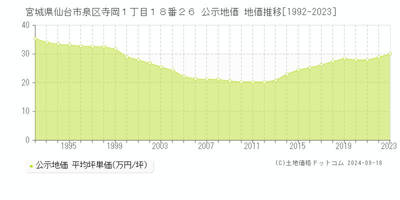 宮城県仙台市泉区寺岡１丁目１８番２６ 公示地価 地価推移[1992-2022]