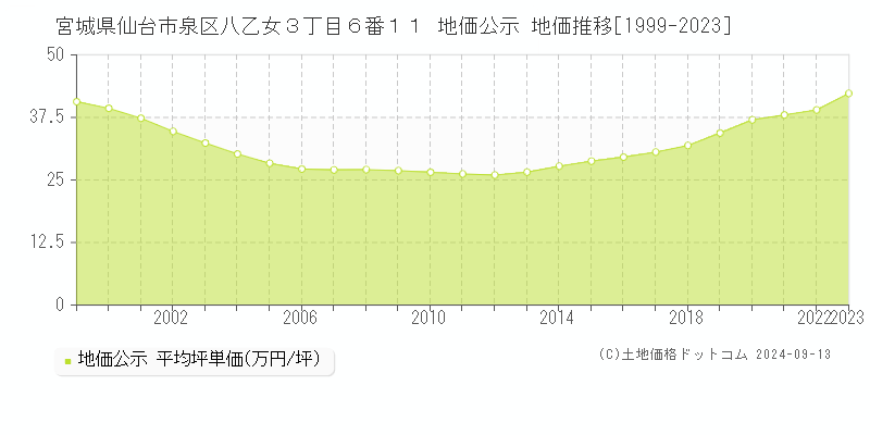 宮城県仙台市泉区八乙女３丁目６番１１ 地価公示 地価推移[1999-2023]