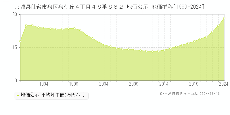 宮城県仙台市泉区泉ケ丘４丁目４６番６８２ 公示地価 地価推移[1990-2023]