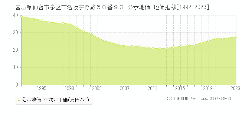 宮城県仙台市泉区市名坂字野蔵５０番９３ 公示地価 地価推移[1992-2019]