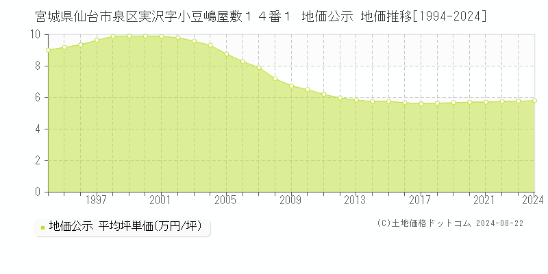 宮城県仙台市泉区実沢字小豆嶋屋敷１４番１ 地価公示 地価推移[1994-2024]