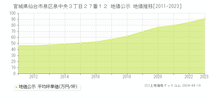 宮城県仙台市泉区泉中央３丁目２７番１２ 公示地価 地価推移[2011-2022]