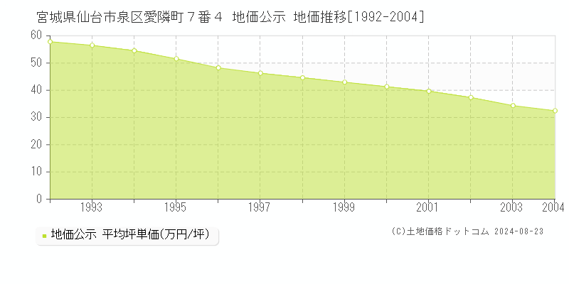 宮城県仙台市泉区愛隣町７番４ 公示地価 地価推移[1992-2004]