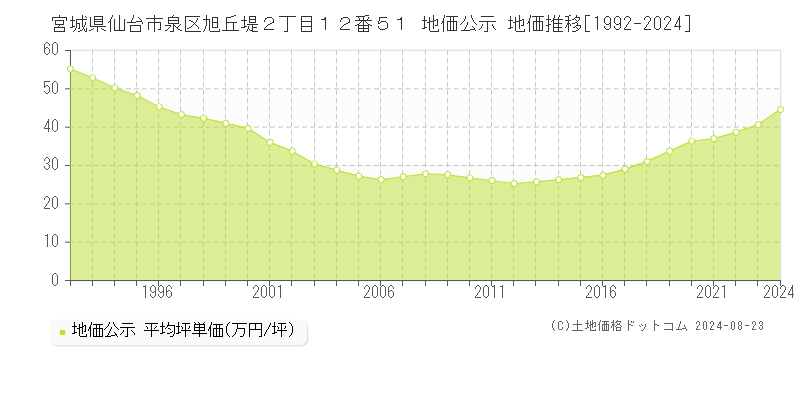 宮城県仙台市泉区旭丘堤２丁目１２番５１ 地価公示 地価推移[1992-2023]