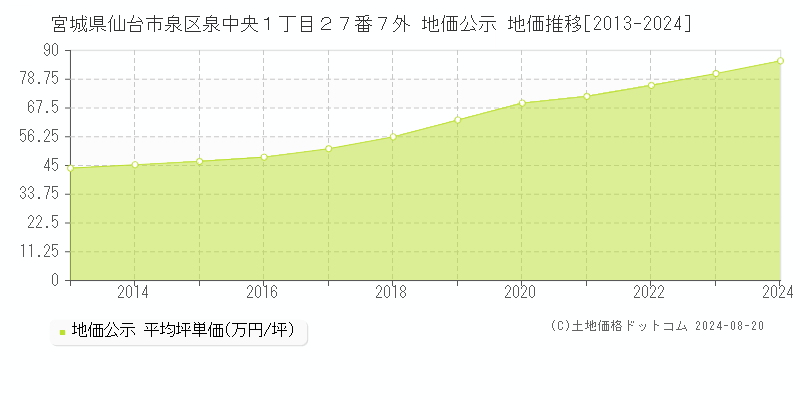 宮城県仙台市泉区泉中央１丁目２７番７外 地価公示 地価推移[2013-2023]