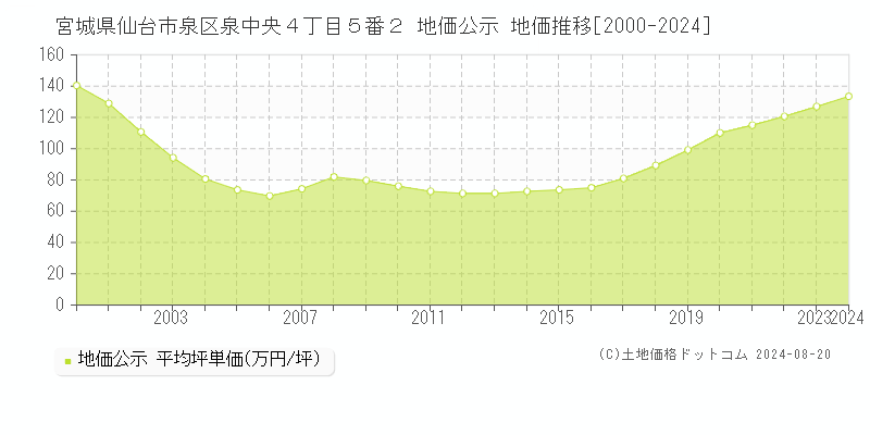 宮城県仙台市泉区泉中央４丁目５番２ 公示地価 地価推移[2000-2024]