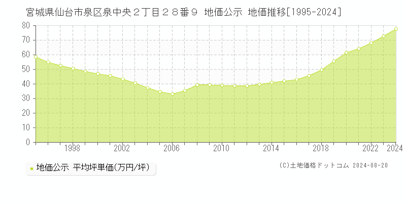 宮城県仙台市泉区泉中央２丁目２８番９ 地価公示 地価推移[1995-2023]