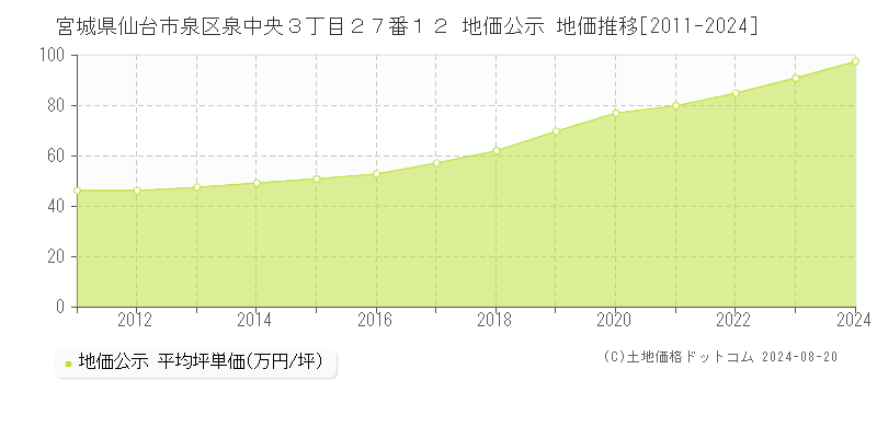 宮城県仙台市泉区泉中央３丁目２７番１２ 地価公示 地価推移[2011-2023]