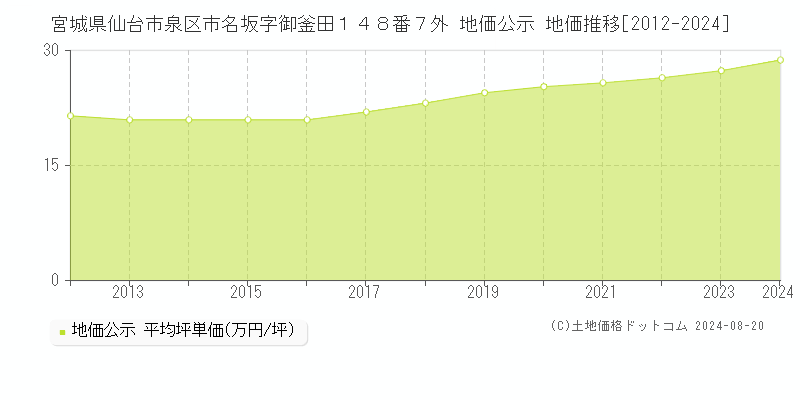 宮城県仙台市泉区市名坂字御釜田１４８番７外 地価公示 地価推移[2012-2023]