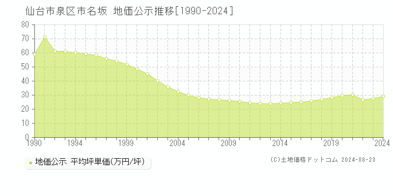 市名坂(仙台市泉区)の地価公示推移グラフ(坪単価)[1990-2024年]